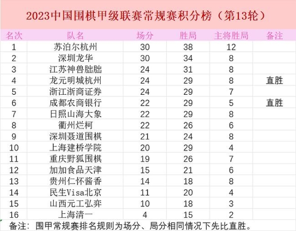 26日围甲第十四轮榜首大战 深圳龙华VS苏泊尔杭州