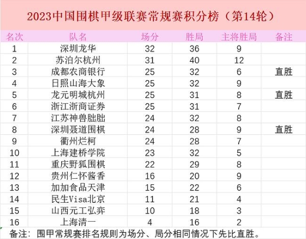 3日围甲常规赛最后一轮：苏泊尔VS上海 天津VS深圳