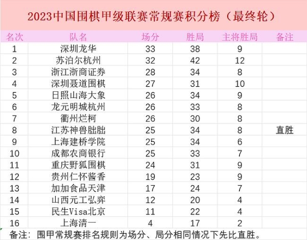 谢科两步棋瞬间遭逆转 苏泊尔主将负上海无缘第一