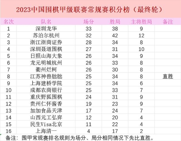常规赛最终轮榜首两强齐输棋 江苏神兽惊险挤进前八