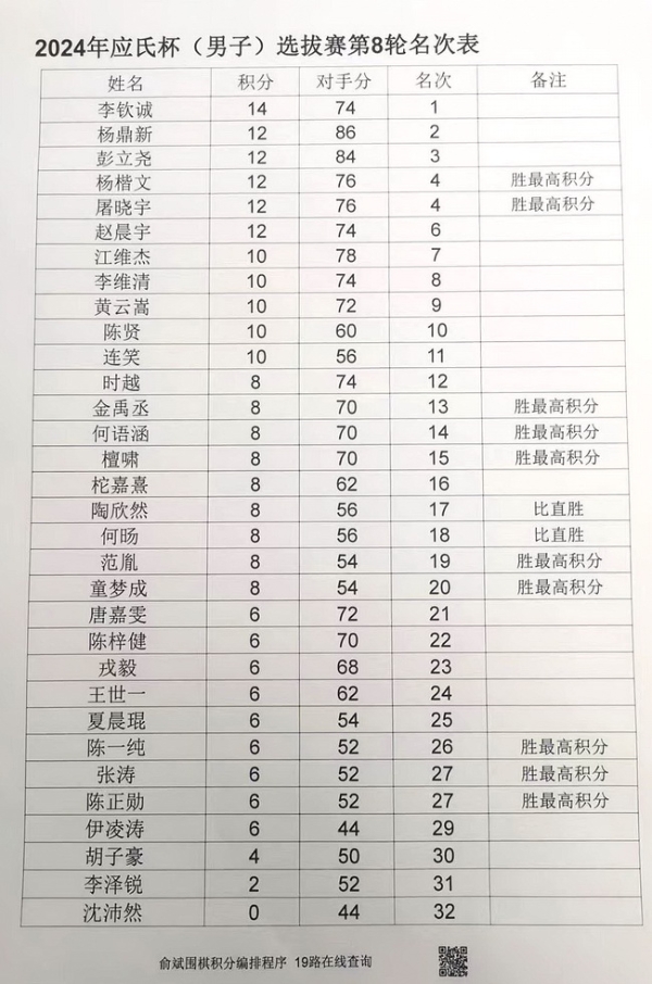 应氏杯中国选拔赛男子组结束 李钦诚等6人获出线权