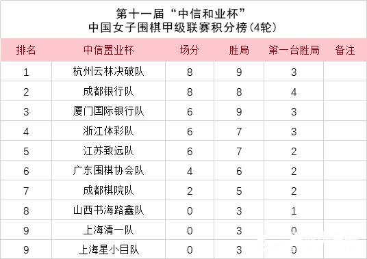 女甲第四轮曾楚典爆冷完胜金恩持 杭州升至榜首