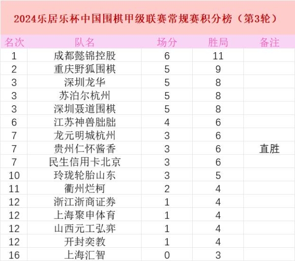 10日直播围甲第四轮：柯洁VS檀啸 杨鼎新VS芈昱廷