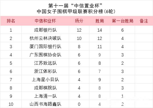 女甲第六轮成都银行零封江苏 上届冠军山西六连败