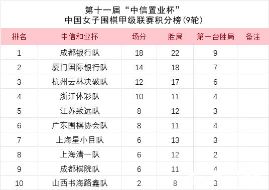 女甲第九轮曾楚典爆冷胜于之莹 山西书海赛季首胜