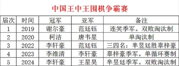 决赛李轩豪再胜王星昊 第二次夺得王中王争霸赛冠军