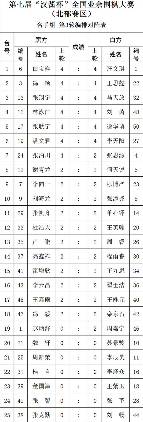 第七届汉酱杯全国业余围棋大赛北部赛区第3轮对阵