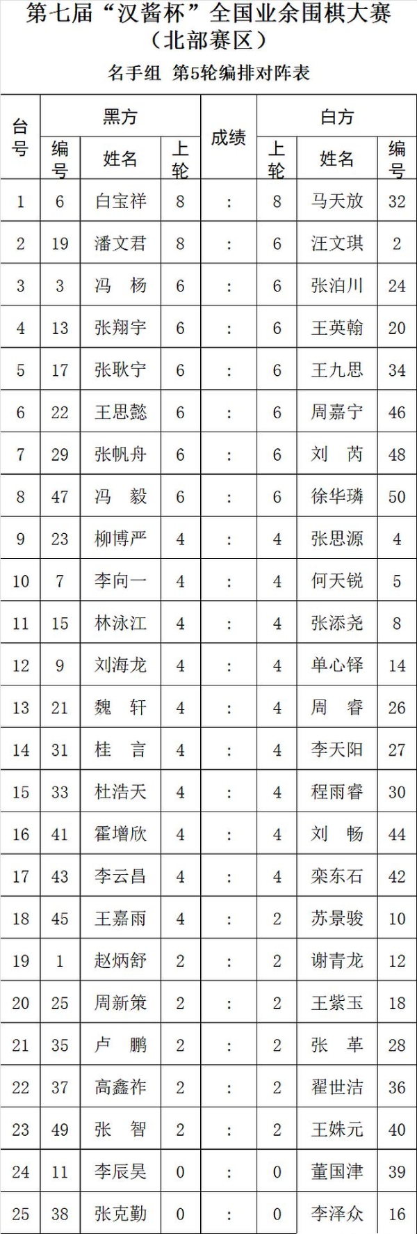 第七届汉酱杯全国业余围棋大赛北部赛区第5轮对阵