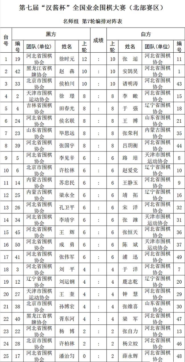 汉酱杯北部赛区进入尾声 马天放六战全胜一枝独秀