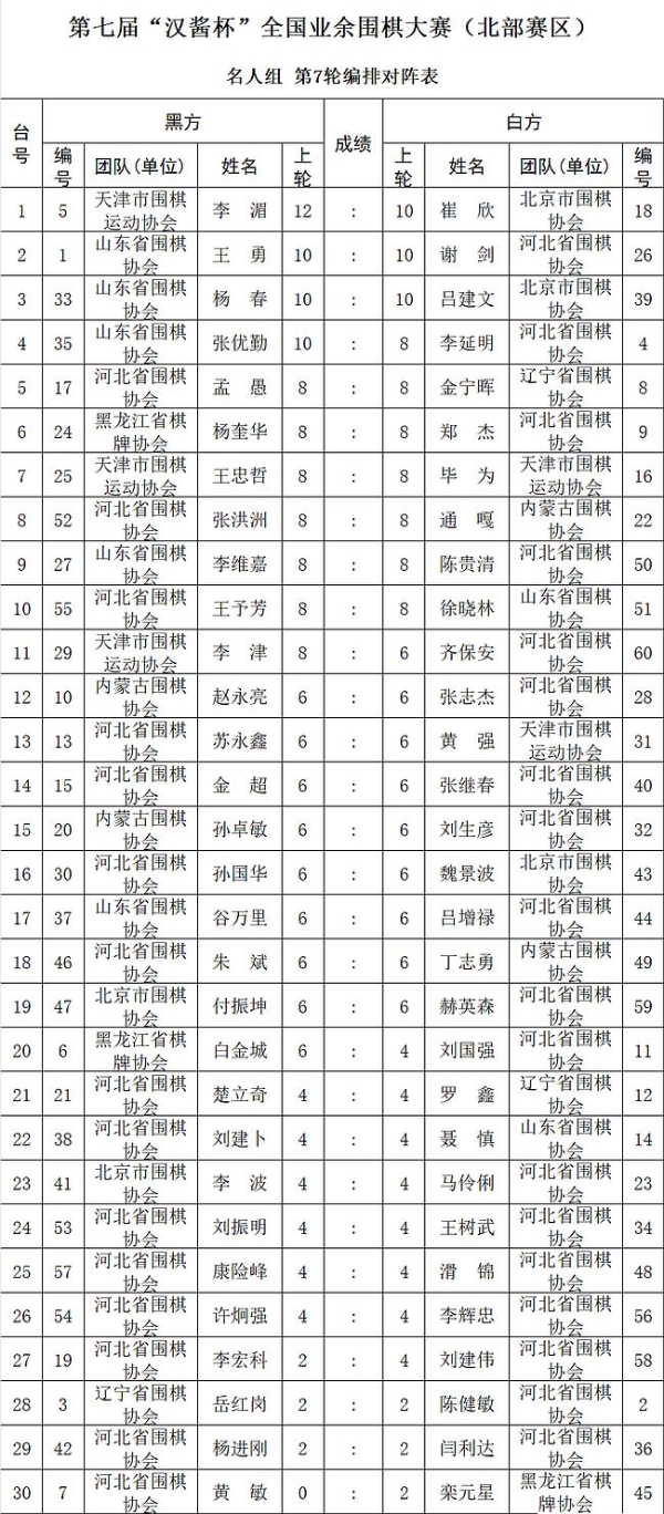 汉酱杯北部赛区进入尾声 马天放六战全胜一枝独秀