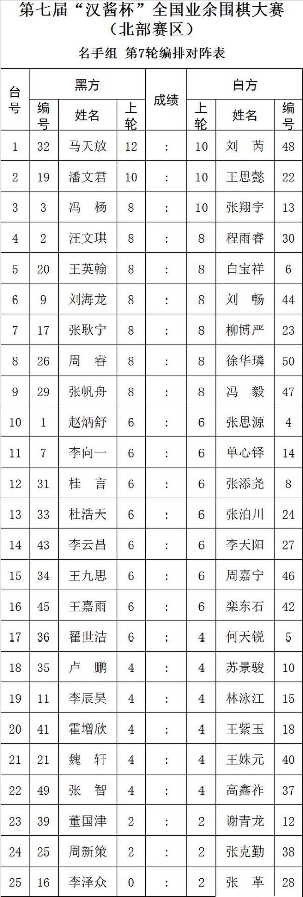 汉酱杯北部赛区进入尾声 马天放六战全胜一枝独秀