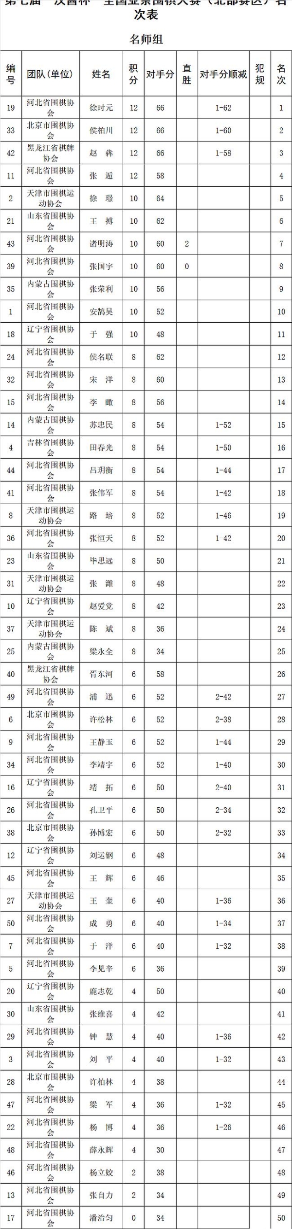 汉酱杯北部赛区落下帷幕 马天放七战全胜豪取冠军