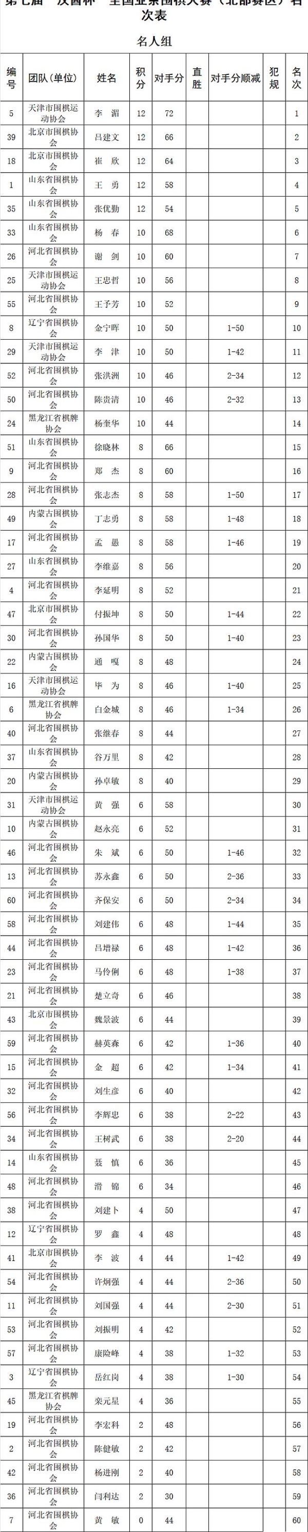 汉酱杯北部赛区落下帷幕 马天放七战全胜豪取冠军