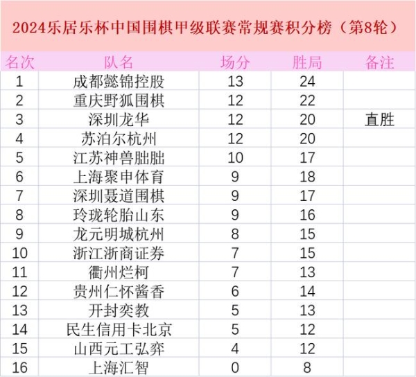 16日直播围甲第九轮：谢科VS谢尔豪 金禹丞VS李轩豪