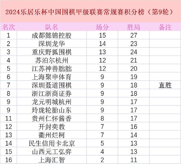 第九轮成都力克苏泊尔 龙华升至第二汇智赛季首胜