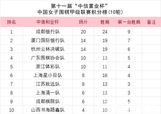 女甲第十轮成都银行全胜领跑 山西书海路鑫二连胜