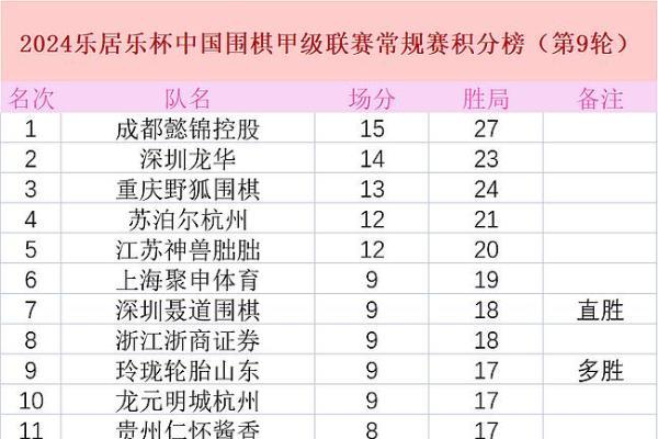 24日围甲榜首大战 领头羊成都VS卫冕冠军深圳龙华