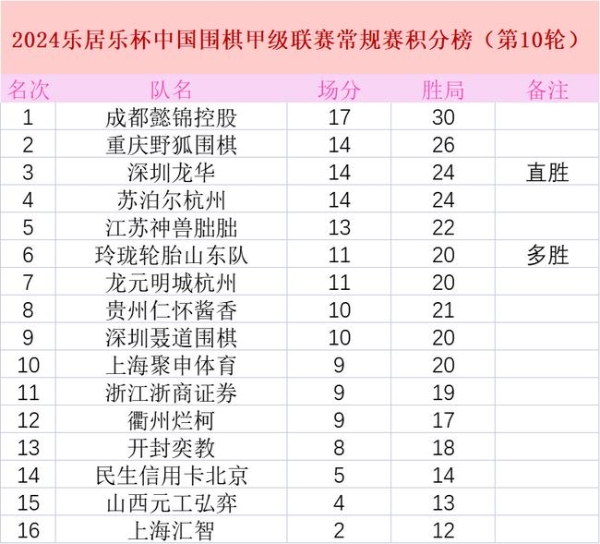 围甲第十轮重庆战平聂道升至第二 江苏开封握手言和