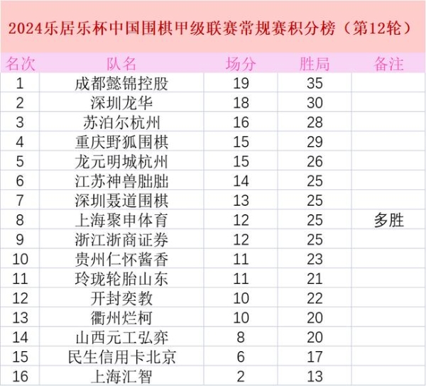 围甲柯洁率队力克重庆 成都客场4比0“报仇”贵州