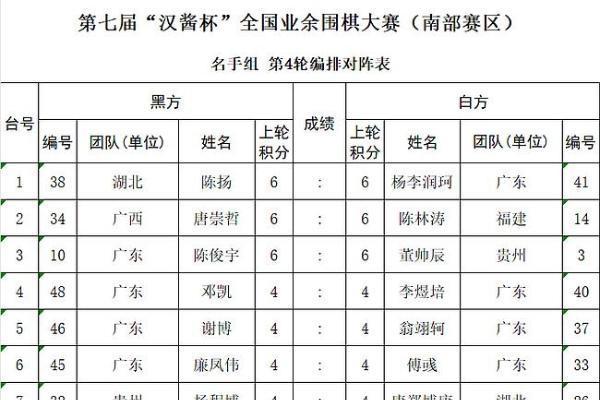 第七届汉酱杯全国业余围棋大赛南部赛区第4轮对阵