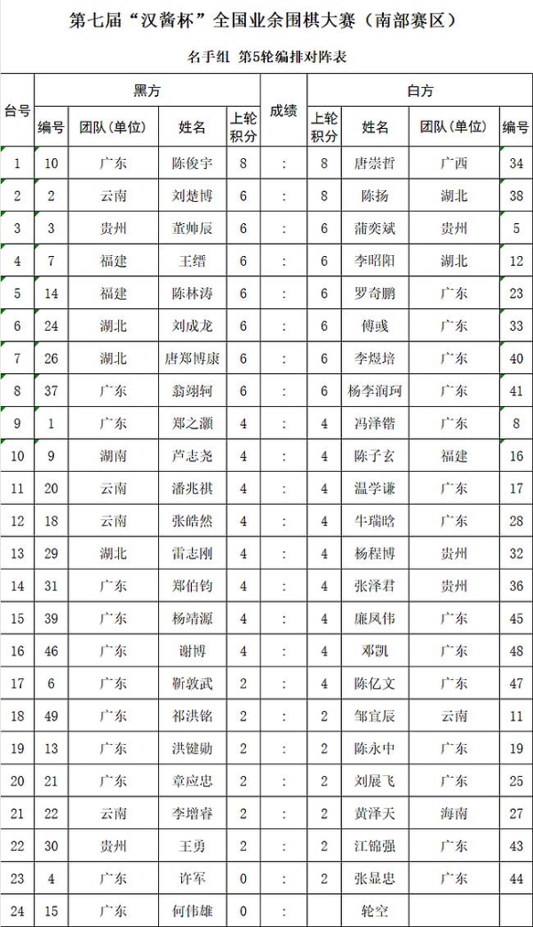 第七届汉酱杯南部赛区接近尾声 名手组唐崇哲六连胜