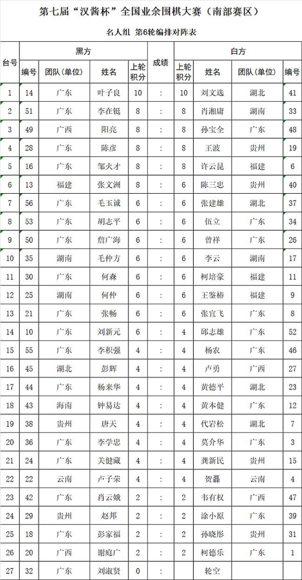 第七届汉酱杯南部赛区接近尾声 名手组唐崇哲六连胜