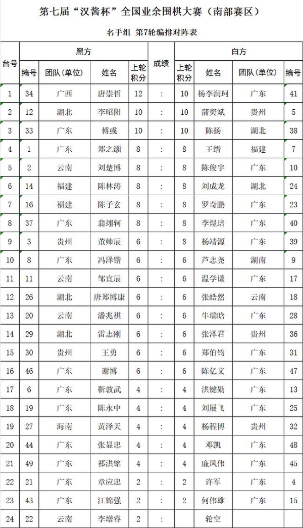 第七届汉酱杯南部赛区接近尾声 名手组唐崇哲六连胜