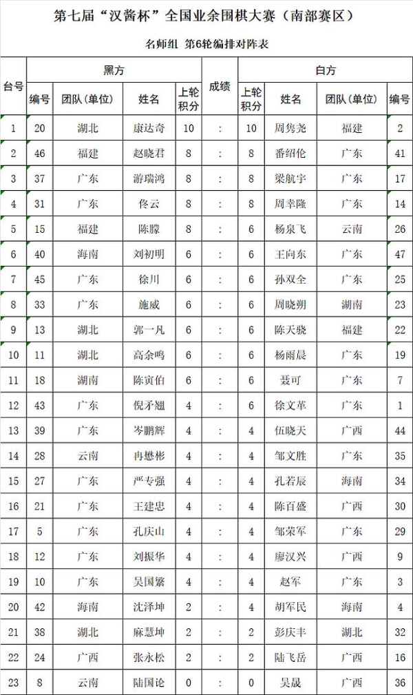 第七届汉酱杯南部赛区接近尾声 名手组唐崇哲六连胜