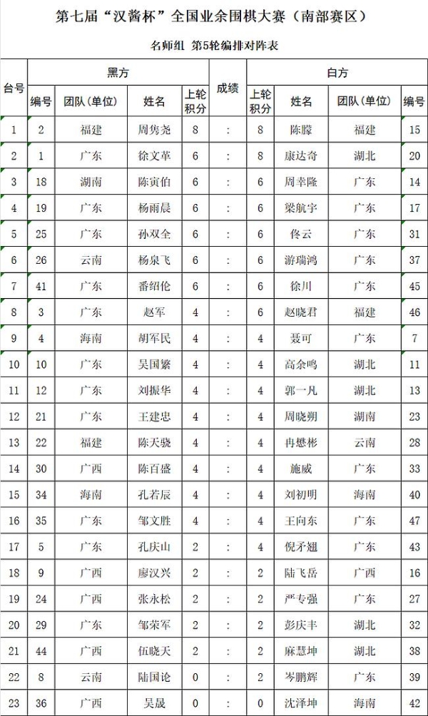 第七届汉酱杯南部赛区接近尾声 名手组唐崇哲六连胜