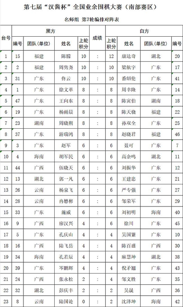 第七届汉酱杯南部赛区接近尾声 名手组唐崇哲六连胜