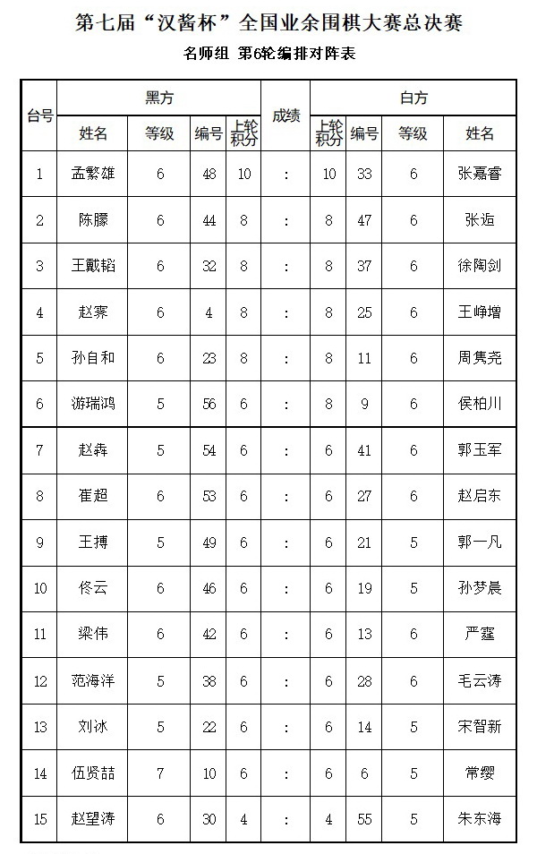 汉酱杯总决赛赛程过半 名手组唐崇哲潘文君并驾齐驱