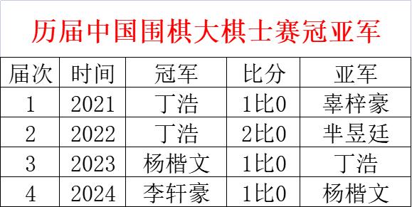 第4届大棋士赛决赛李轩豪小胜杨楷文 首次夺得冠军