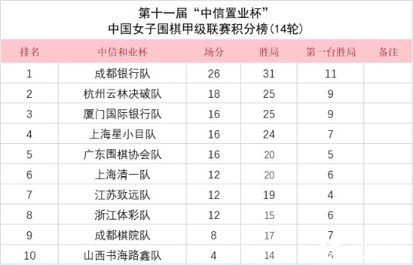 女甲十四轮成都银行一骑绝尘 保级大战山西惜败