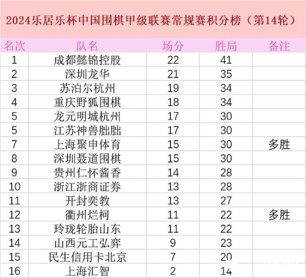 塘桥专场芈昱廷黄云嵩建功 力保江苏队稳进争冠区