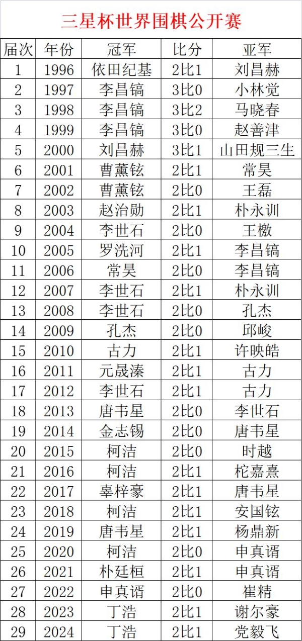 决胜局丁浩再胜党毅飞 总比分2比1蝉联三星杯冠军