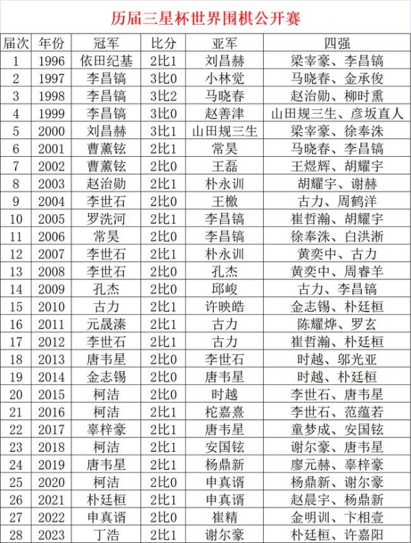 三星杯第一轮对阵：王星昊VS申真谞 柯洁VS卞相壹