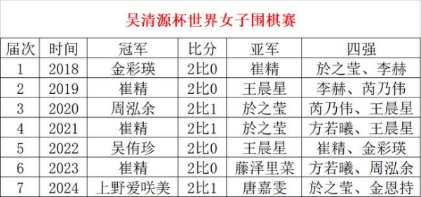 决胜局上野爱咲美再胜唐嘉雯 2比1夺得吴清源杯冠军