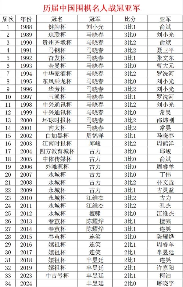 决赛第二局芈昱廷再胜屠晓宇 2比0达成名人四连霸