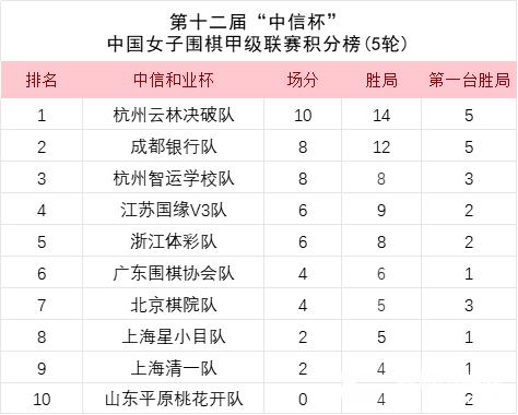 女甲第五轮唐嘉雯战胜吴依铭 成都银行升至第二