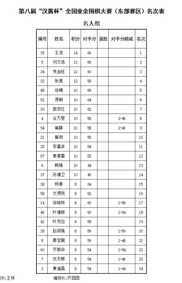 汉酱杯东部赛区闭幕 潘文君孟繁雄王浩全胜分别夺冠