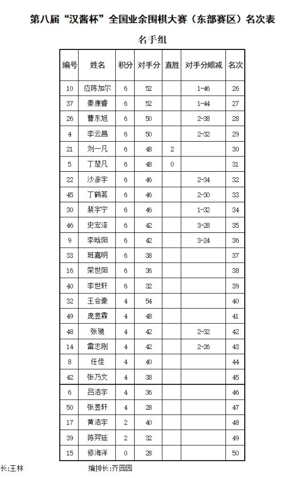 汉酱杯东部赛区闭幕 潘文君孟繁雄王浩全胜分别夺冠
