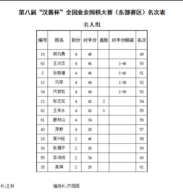汉酱杯东部赛区闭幕 潘文君孟繁雄王浩全胜分别夺冠