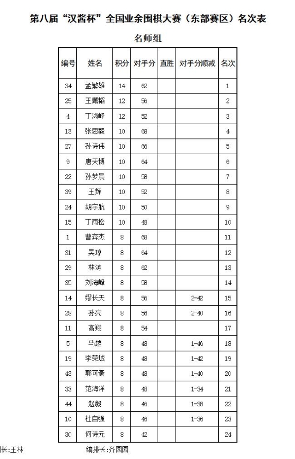 汉酱杯东部赛区闭幕 潘文君孟繁雄王浩全胜分别夺冠