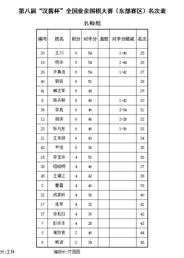 汉酱杯东部赛区闭幕 潘文君孟繁雄王浩全胜分别夺冠