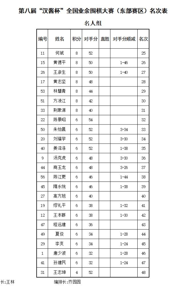 汉酱杯东部赛区闭幕 潘文君孟繁雄王浩全胜分别夺冠