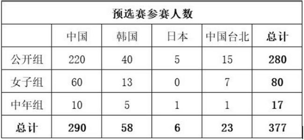 时隔六年再启综合预选赛 第三届衢州烂柯杯蓄势待发