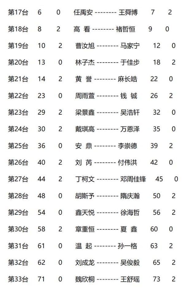 首届嘉兴周懒予杯全国新锐赛第3轮赛果&第4轮对阵