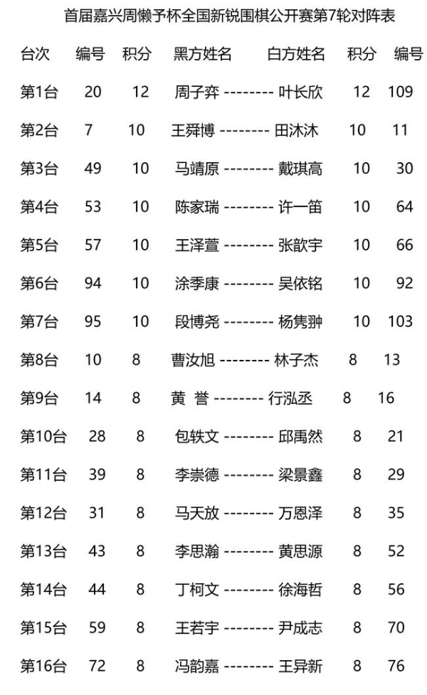 首届嘉兴周懒予杯赛程过半 叶长欣周子弈全胜领跑