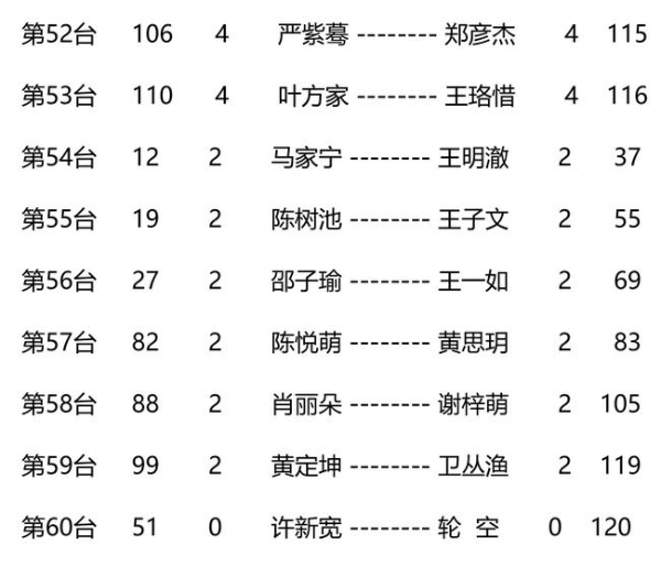 首届嘉兴周懒予杯赛程过半 叶长欣周子弈全胜领跑