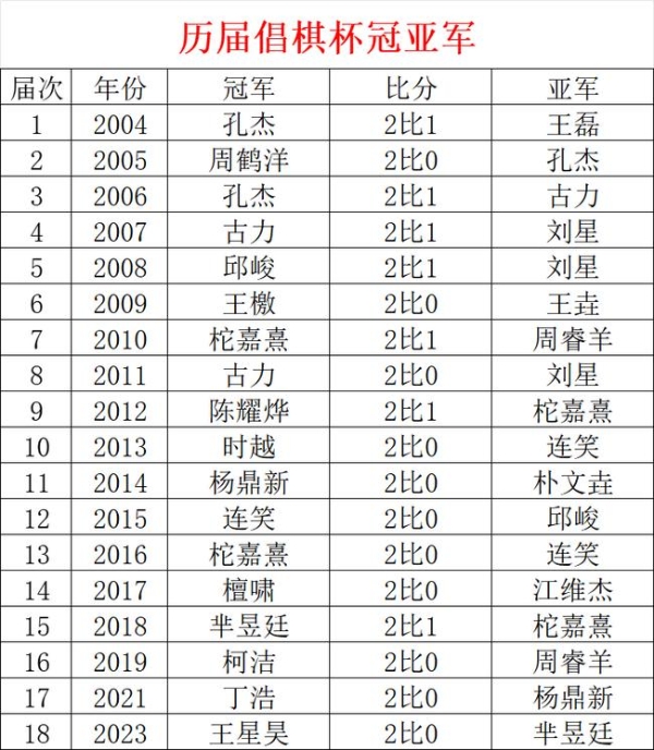 芈昱廷豪取十三连胜 将与丁浩争夺本届倡棋杯冠军